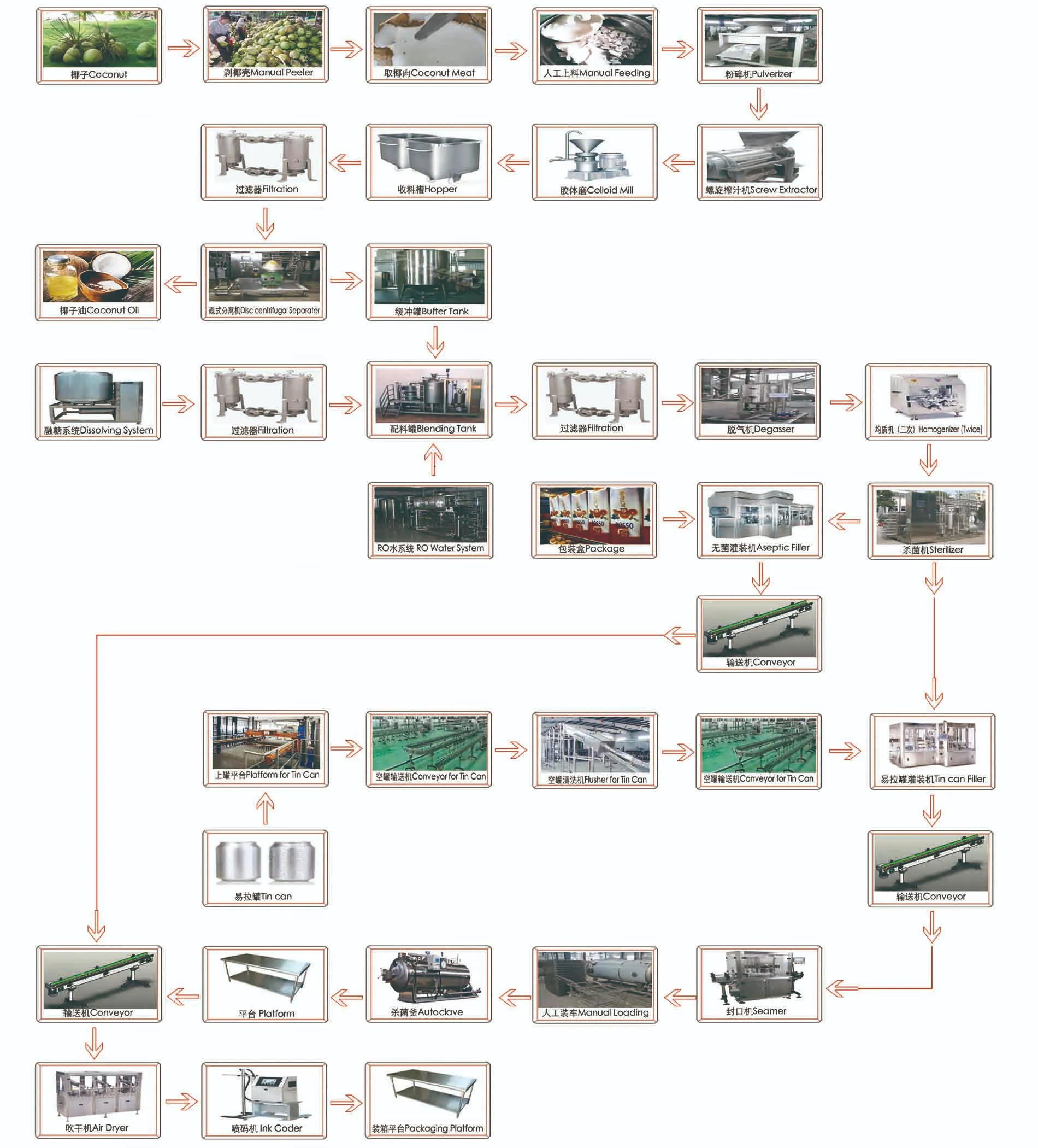 Quy trinh che bien dua
