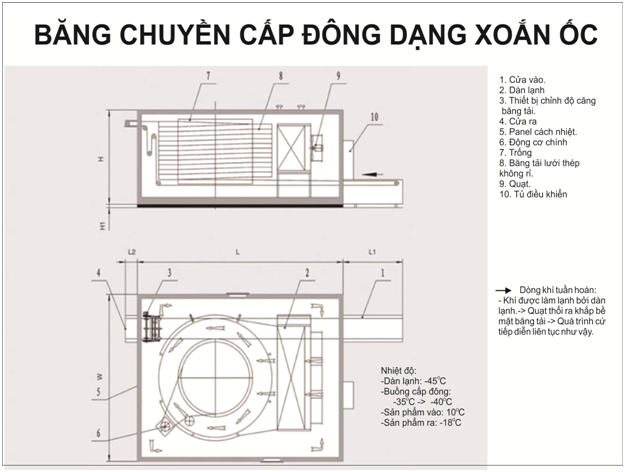 Băng Chuyền Cấp Đông Dạng Xoắn Ốc