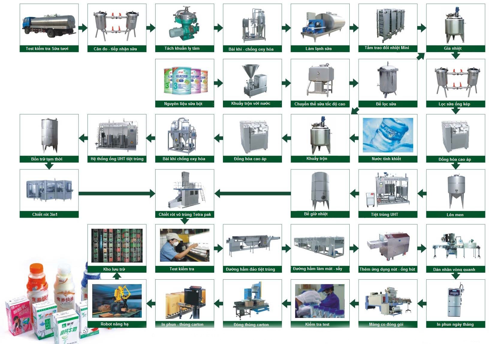 Quy Trình Sản Xuất Sữa Chua