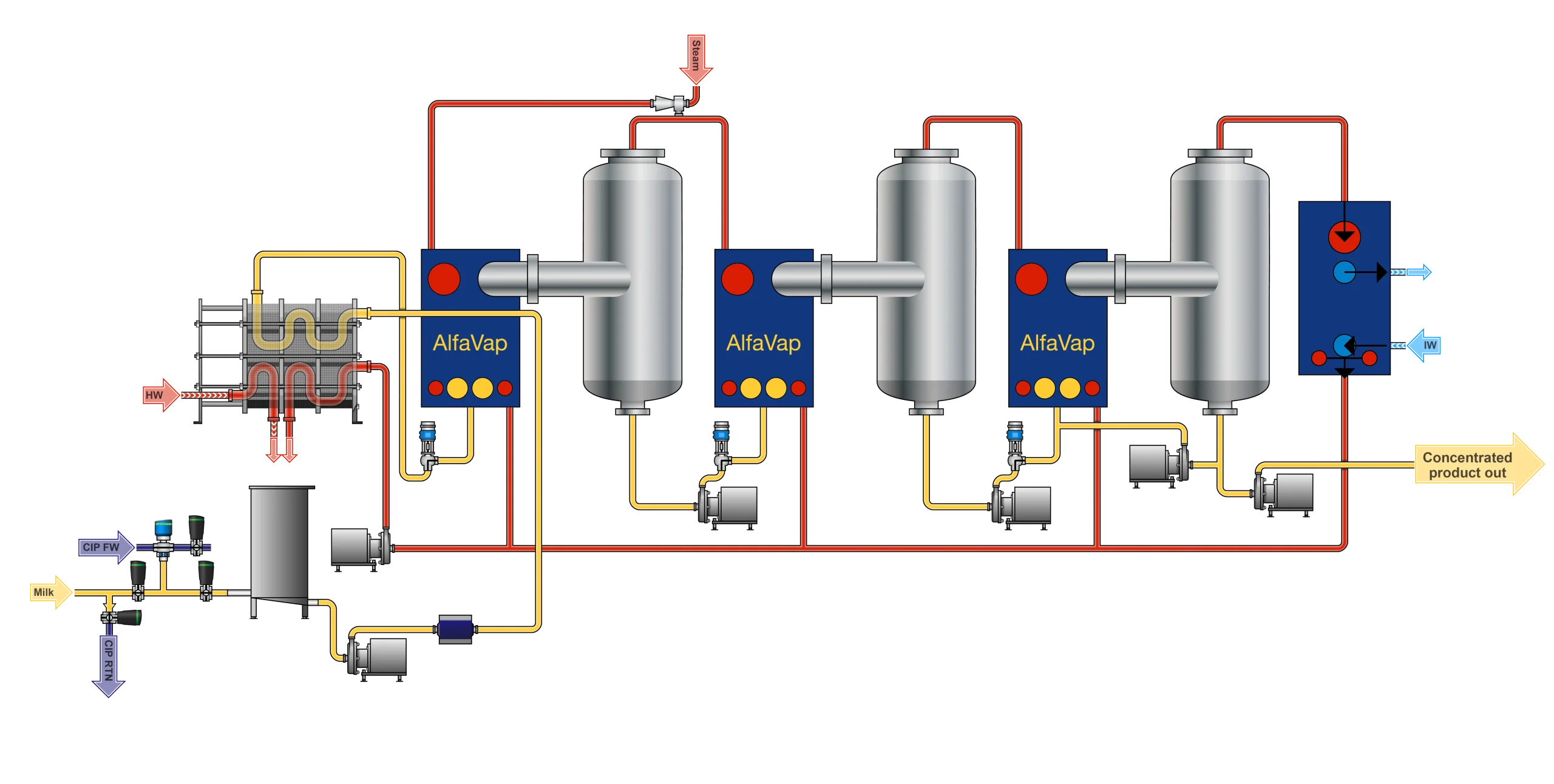 Bản vẽ quy trình cô đặc sữa